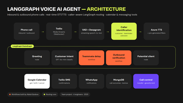LangGraph Voice AI Agent — Inbound & Outbound Phone Automation