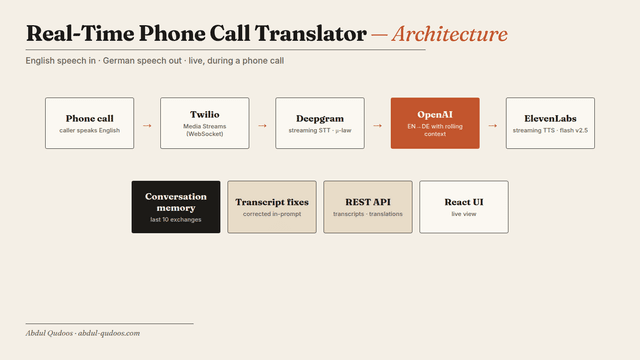 Real-Time Phone Call Translator — English to German, Live on the Call