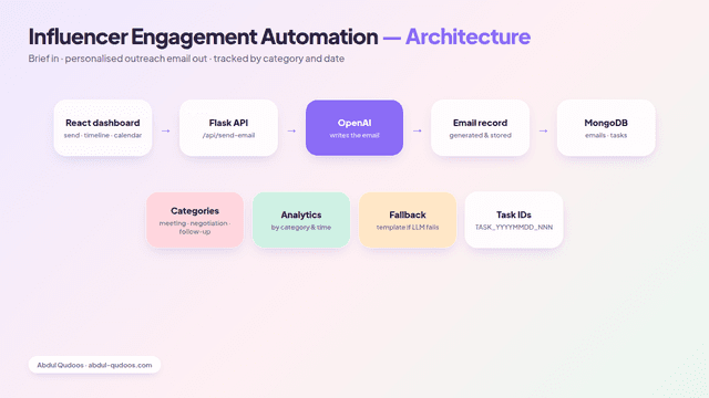 Influencer Engagement Automation — AI Outreach Emails with Tracking